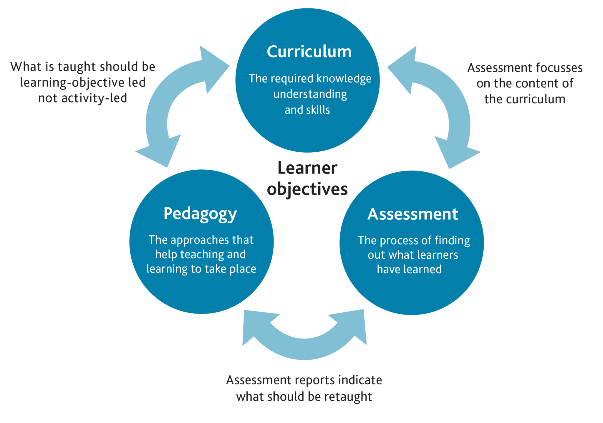 Describing coherence of curriculum, pedagogy and assessment Cambridge